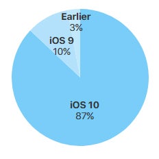 Latest iOS distribution stats show iOS 10 is now on 87% of all iOS devices