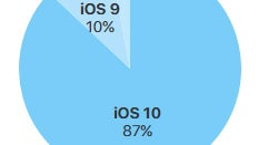 Latest iOS distribution stats show iOS 10 is now on 87% of all iOS devices