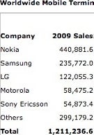 iPhone OS shows largest market share growth in 2009