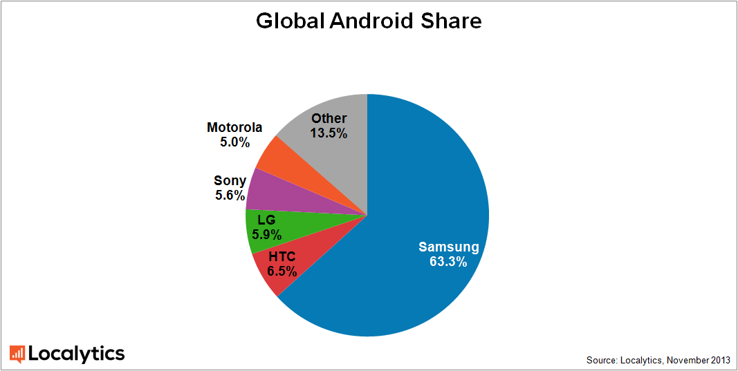 Samsung phones account for nearly two thirds of all Android phones, research says