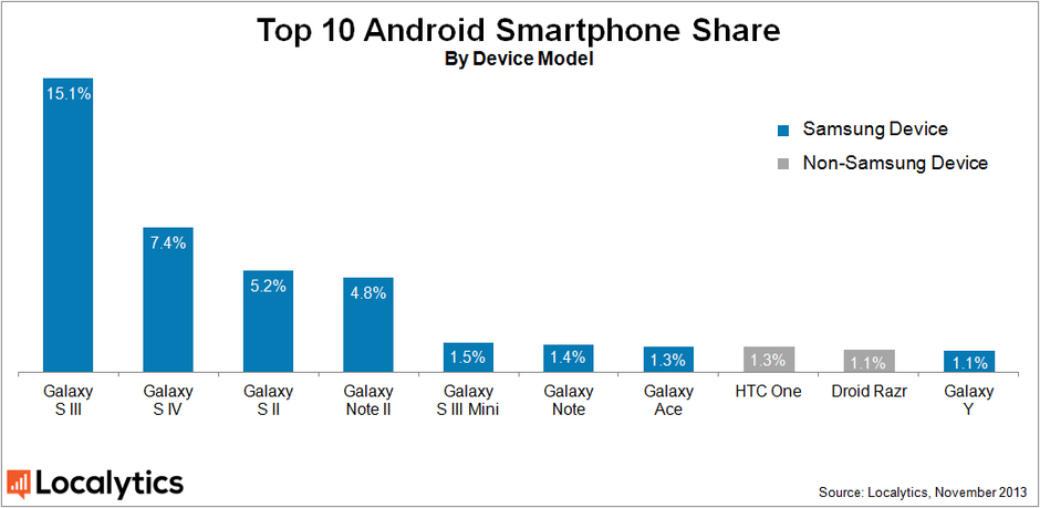 Samsung phones account for nearly two thirds of all Android phones, research says
