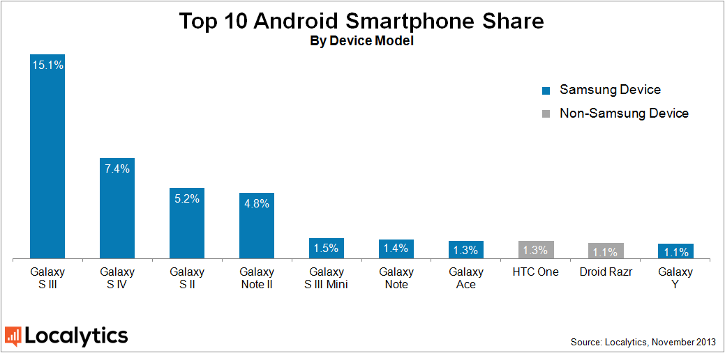 Samsung phones account for nearly two thirds of all Android phones, research says