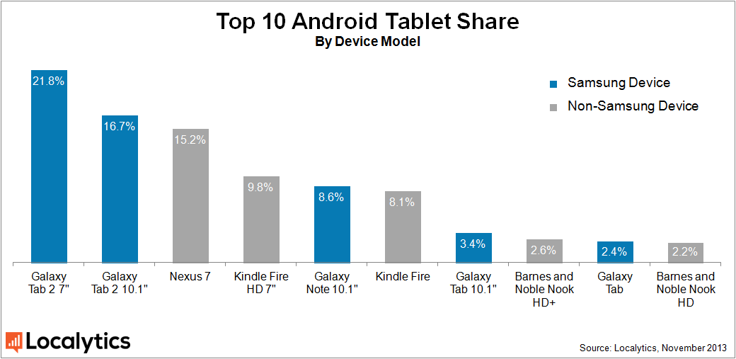 Samsung phones account for nearly two thirds of all Android phones, research says