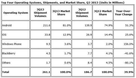 Windows Phone had a great third quarter - Latest data from IDC shows Windows Phone growing its global share 156% in Q3