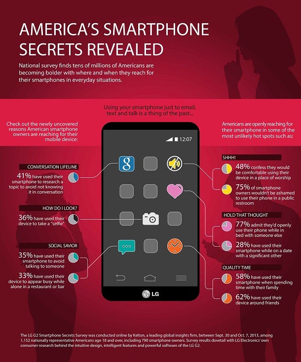 LG&#039;s survey responses are revealed in this infographic - LG infographic reveals how Americans use their smartphones
