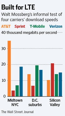 AT&amp;amp;T wins Walt Mossberg&#039;s unscientific LTE speed test - Which of the four major carriers has the fastest LTE service in the U.S.?