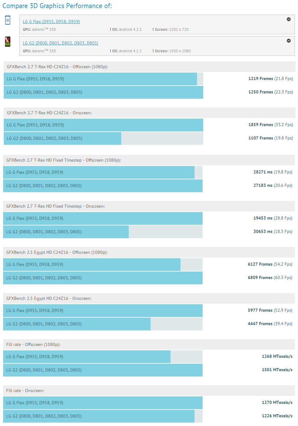 The LG G Flex overtakes the mighty LG G2 on GFXBench, thanks to its lower resolution screen