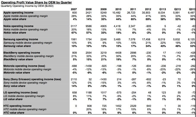 Apple and Samsung together account for... 109% of industry profits