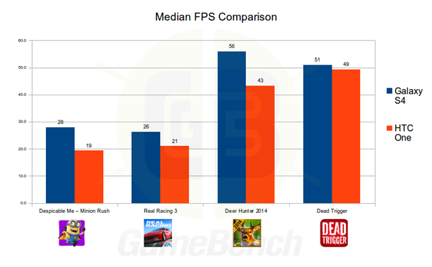 Cheat this! New benchmark claims to have solved cheating, pits the Galaxy S4 with the HTC One