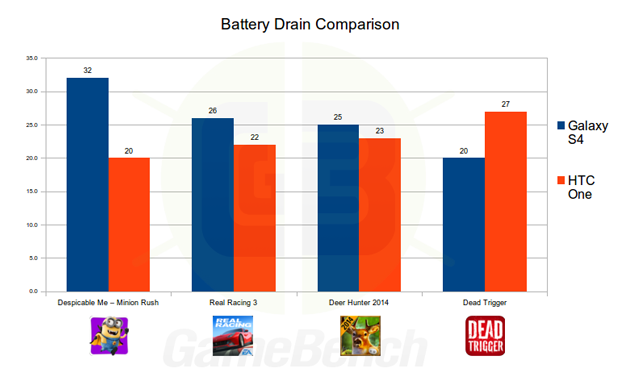 Cheat this! New benchmark claims to have solved cheating, pits the Galaxy S4 with the HTC One