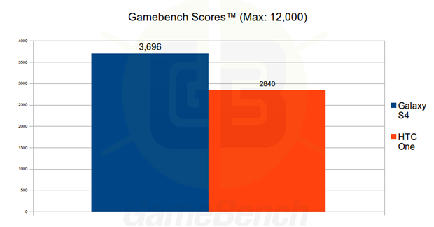 Cheat this! New benchmark claims to have solved cheating, pits the Galaxy S4 with the HTC One