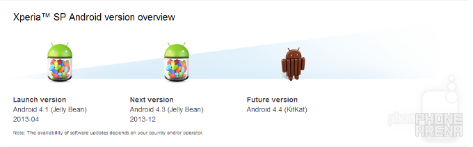 Sony to update Xperia SP with Android 4.4 KitKat, Xperia T, TX, V, ZR might be next