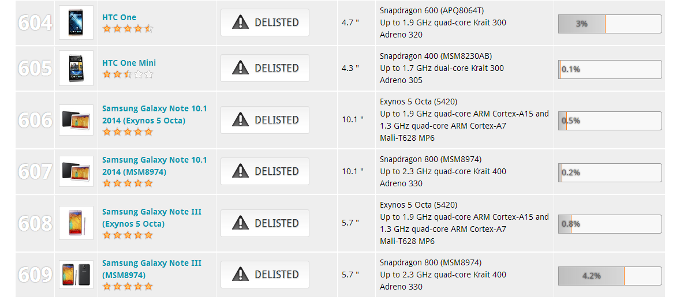 Hall of Shame: Futuremark's 3DMark de-lists HTC and Samsung for cheating