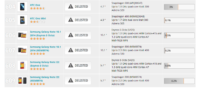 Hall of Shame: Futuremark&#039;s 3DMark de-lists HTC and Samsung for cheating