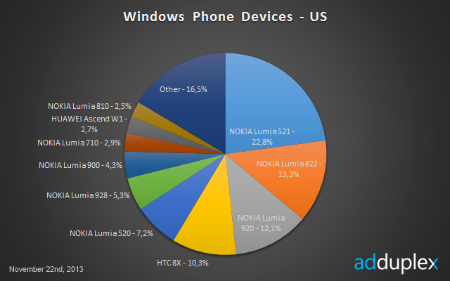 Over 25% of the WP world runs on Nokia's Lumia 520, Lumia 1020 is nowhere in sight