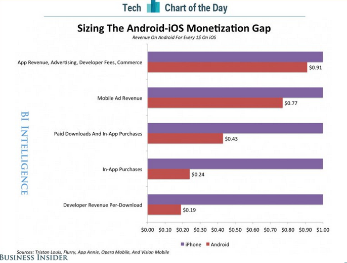 Developers focusing on iOS make more money per download than their Android counterparts - Developers make more money per download with iOS than Android