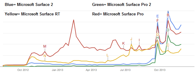 Data shows heavier demand for search requests for the Microsoft Surface 2 - Microsoft Surface 2 generates more interest than its predecessor did last year