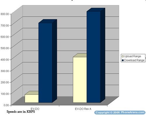 Sprint launches faster EV-DO Rev A