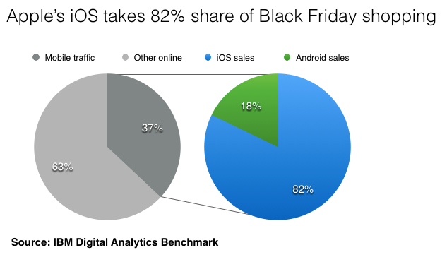 82% of Black Friday mobile sales came from an iOS device - Apple iPhone and Apple iPad source of 82% of mobile Black Friday sales