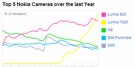 The Nokia Lumia 1020 is now the most popular Windows Phone model on Flickr, surpassing the Nokia Lumia 920 - Nokia Lumia 1020 takes over as the most popular Nokia Windows Phone model on Flickr