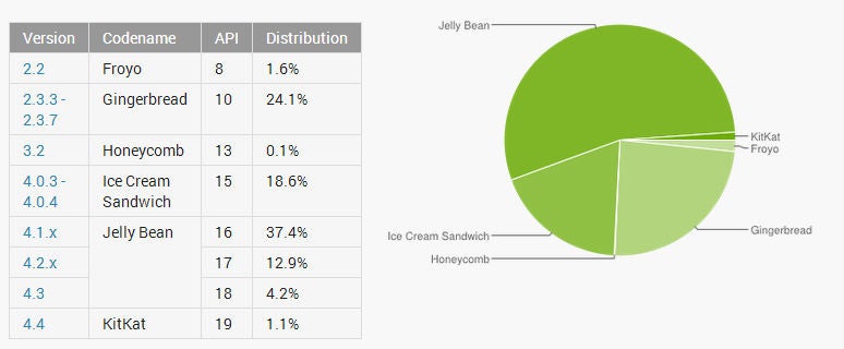December Android platform numbers have KitKat at 1.1%, Jelly Bean at 54.5%