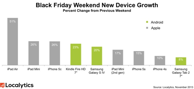 The Apple iPad Air increased sales 51% during the Black Friday weekend - Apple iPad Air scores 51% increase in sales over the Black Friday weekend