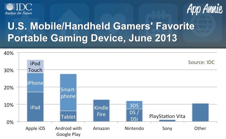 Survey claims mobile gamers prefer the Kindle Fire to Google Android tablets