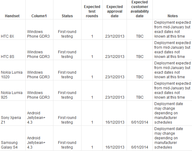 Telstra has four Windows Phone 8 models undergoing first round testing for the GDR3 update - GDR3 update being tested on various Windows Phone 8 models for Telstra