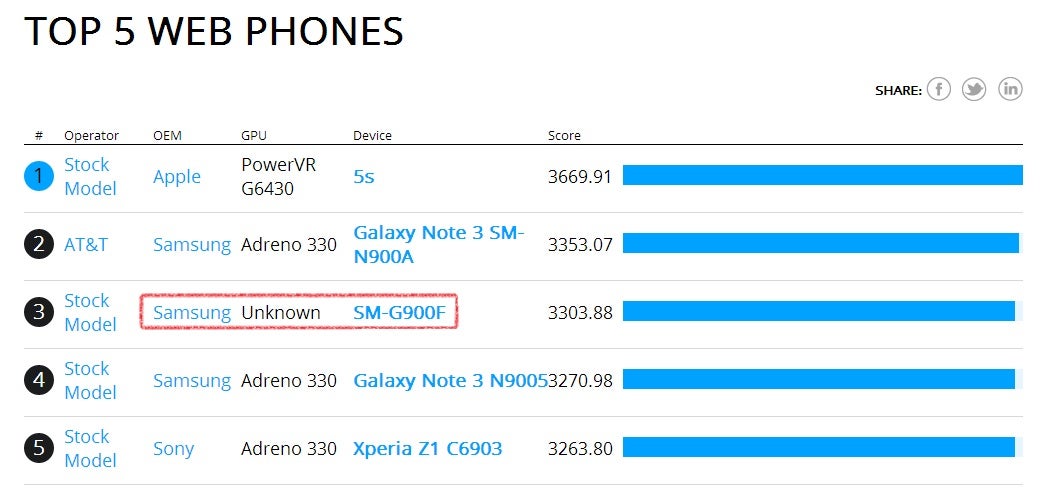 Samsung SM-G900F, a Galaxy S5 candidate, takes a spin through Browsermark, leaving a lot to the imagination