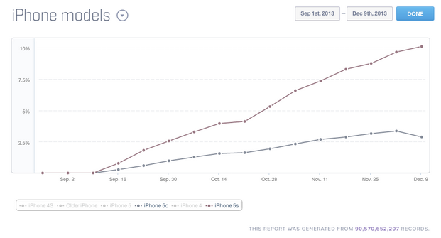The Apple iPhone 5s is being adopted three times as fast as the Apple iPhone 5c - Apple iPhone 5s has 10% adoption rate