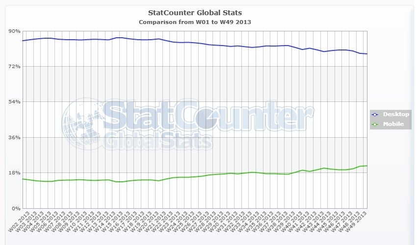 Mobile browsing shows significant growth at the expense of desktop browsing