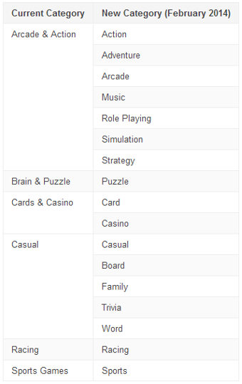 New game categories coming to Google Play store in February 2014