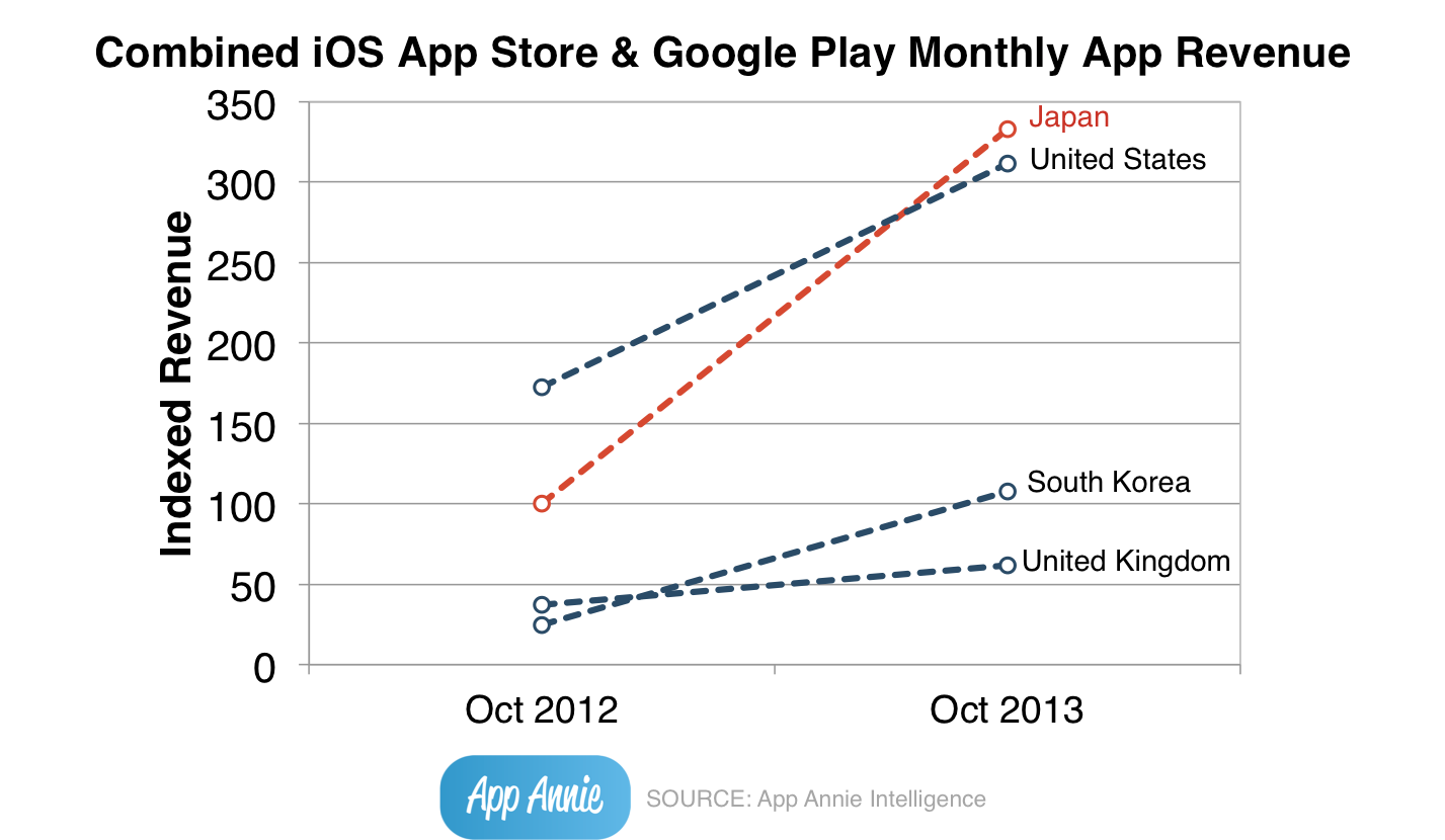 Japan now the biggest spender in the iOS App Store/Google Play