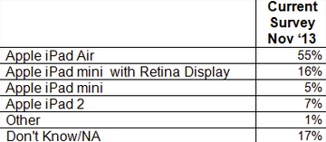 Apple iPad buyers are gasping for Air - 72% of potential tablet buyers want an Apple iPad