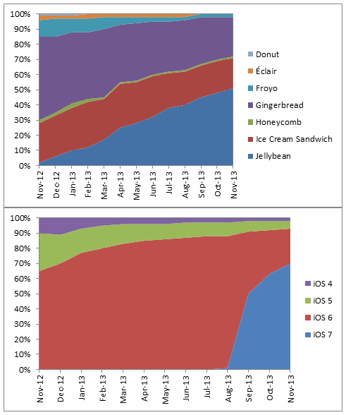 New Android and iOS &quot;fragmentation&quot; charts are just as flawed as the term