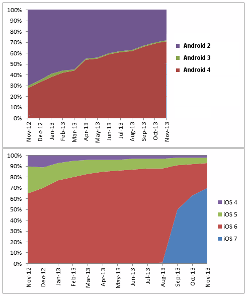 New Android and iOS "fragmentation" charts are just as flawed as the term