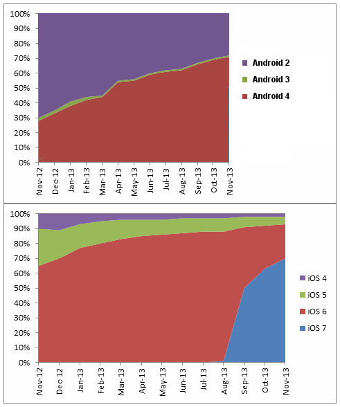 New Android and iOS &quot;fragmentation&quot; charts are just as flawed as the term