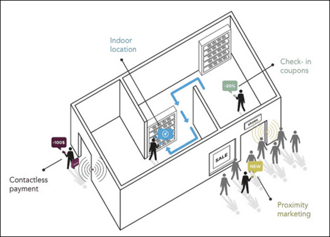 Beyond iBeacon: Imagining the social/location revolution coming to brick-and-mortar shopping