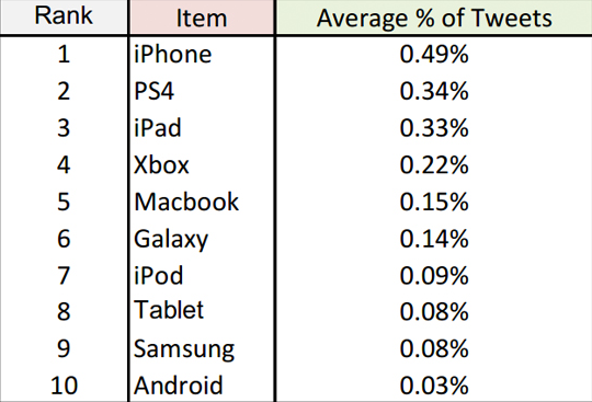 The Apple iPhone was the most mentioned device on a wish list tweeted to Santa - Piper Jaffray study of Twitter wish list finds Apple iPhone on top