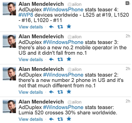 Latest info from AdDuplex, via tweet - Nokia Lumia 520/521 now make up 30% of Windows Phones used worldwide