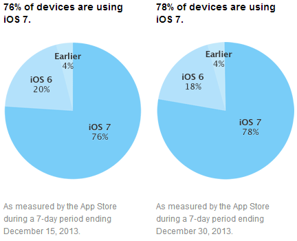 iOS 7 adoption slows, but hits 78%