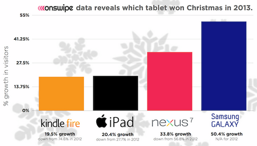 Sales to gift buyers helped Samsung the most over Christmas - Samsung's tablets received the biggest jolt from the holidays according to new data
