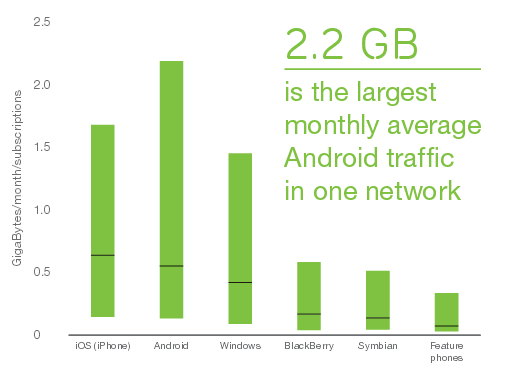The average Android phone consumes more data per month than an Apple