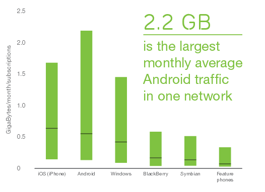 Android phones use 2.2GB of data each month on average - The average Android phone consumes more data per month than an Apple iPhone or Windows Phone