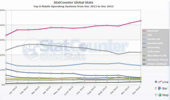 Android users lead the way in the consumption of the world&#039;s mobile data - Android users were responsible for more than 40% of global mobile data usage in December