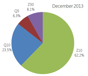 The BlackBerry Z10 was the most used BlackBerry 10 model last month, with 62% of the platform - BlackBerry Z10 is the BlackBerry 10 model most in use
