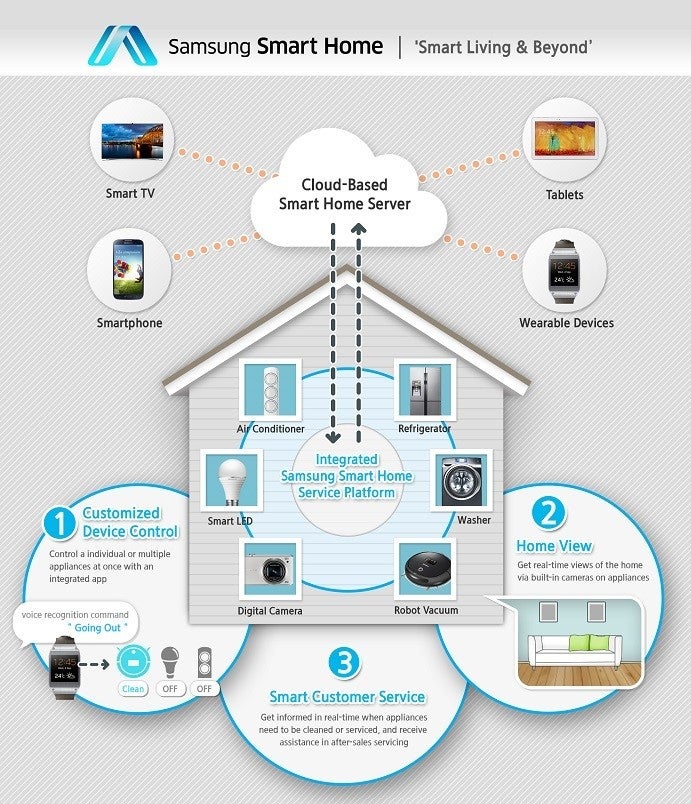 Samsung introduces Smart Home ecosystem