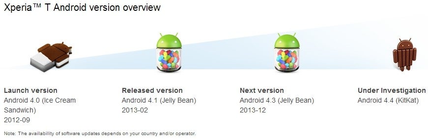 Sony still lists Xperia SP, T and V Android 4.3 updates as being scheduled for December 2013. But only leaked ROMs are available now