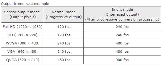 Toshiba unveils ‘Bright Mode’ CMOS sensor that will bring full HD in super slow motion