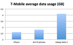 Samsung Galaxy Note 3 users consume over 4GB a month on T-Mobile - T-Mobile&#039;s past, present and future
